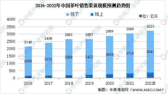 2022年中国茶产业链上中下游市场分析(图9)