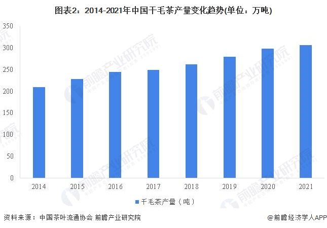 2022年中国茶叶行业市场供给现状分析 茶叶产量再创新高【组图】(图2)