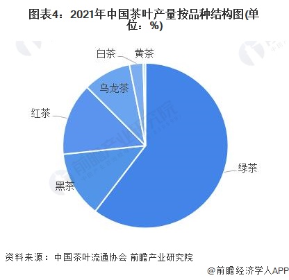 2022年中国茶叶行业市场供给现状分析 茶叶产量再创新高【组图】(图4)