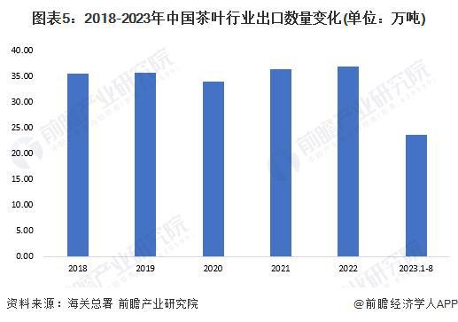 2023年中国茶叶行业市场供需现状分析 2022年茶叶内销数量突破240万吨【组图】(图5)