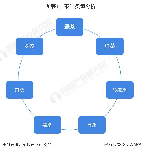 亿百体育：【前瞻分析】2023-2028年中国茶叶行业发展现状及前景分析(图1)