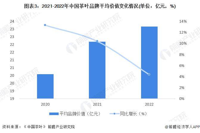 亿百体育：【前瞻分析】2023-2028年中国茶叶行业发展现状及前景分析(图2)