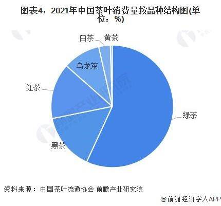 亿百体育：【前瞻分析】2023-2028年中国茶叶行业发展现状及前景分析(图4)