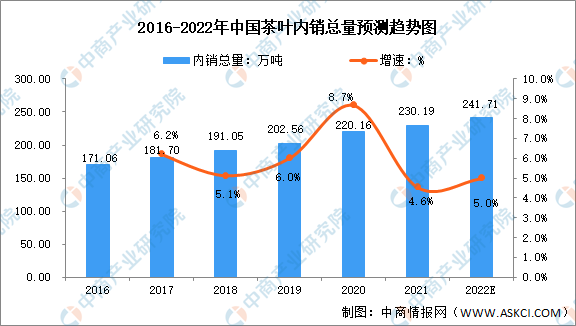 亿百体育：2022年中国茶行业市场现状及发展前景预测分析(图2)