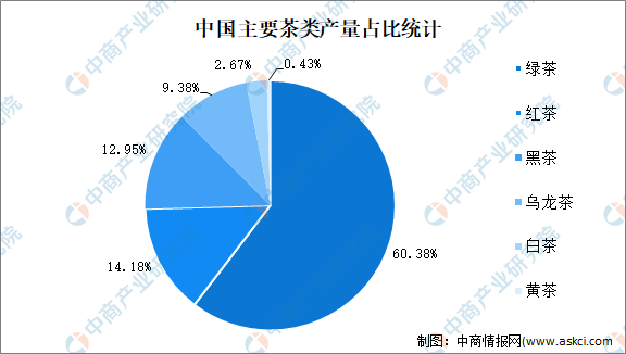 亿百体育：2022年中国茶行业市场现状及发展前景预测分析(图1)