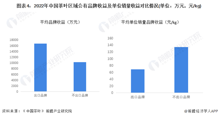 亿百体育：2022年中国茶产业发展现状分析 科技驱动传统产业新发展【组图】(图4)