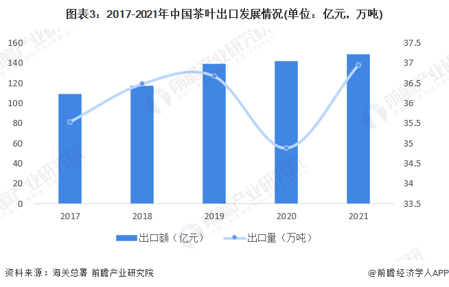 亿百体育：2022年中国茶产业发展现状分析 科技驱动传统产业新发展【组图】(图3)