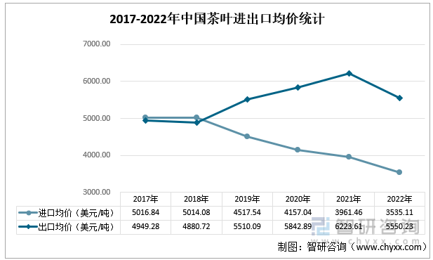 亿百体育：智研咨询重磅发布！2022年中国茶叶行业市场分析报告：产量及需求量持续上涨(图8)