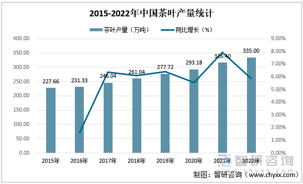 亿百体育：智研咨询重磅发布！2022年中国茶叶行业市场分析报告：产量及需求量持续上涨(图3)