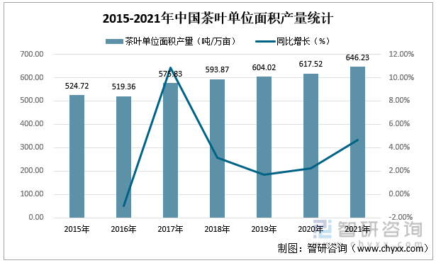 亿百体育：智研咨询重磅发布！2022年中国茶叶行业市场分析报告：产量及需求量持续上涨(图4)