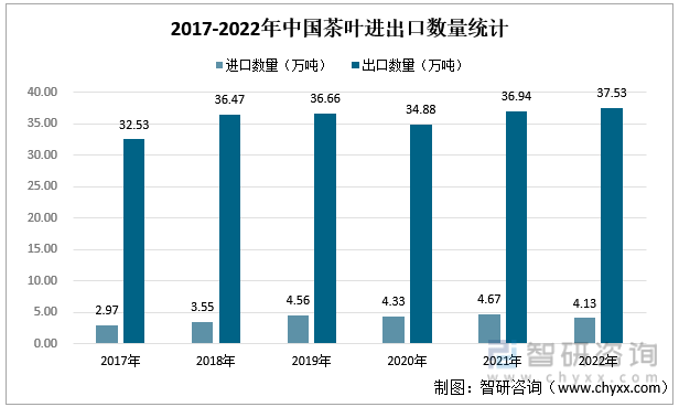 亿百体育：智研咨询重磅发布！2022年中国茶叶行业市场分析报告：产量及需求量持续上涨(图6)