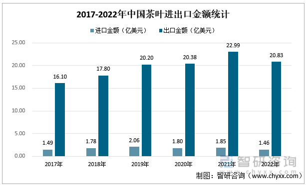 亿百体育：智研咨询重磅发布！2022年中国茶叶行业市场分析报告：产量及需求量持续上涨(图7)