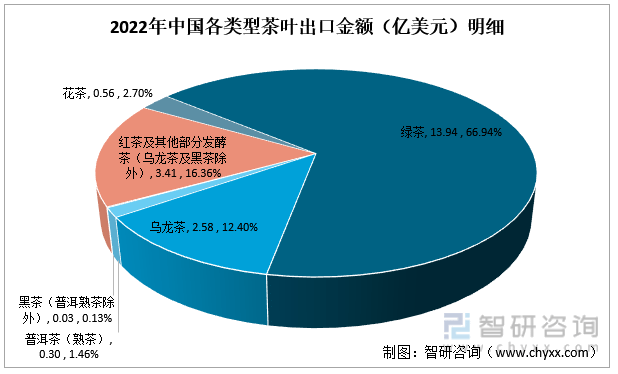 亿百体育：智研咨询重磅发布！2022年中国茶叶行业市场分析报告：产量及需求量持续上涨(图9)