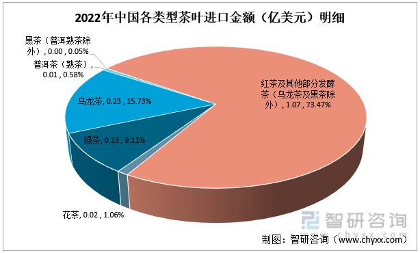 亿百体育：智研咨询重磅发布！2022年中国茶叶行业市场分析报告：产量及需求量持续上涨(图10)