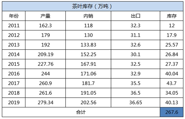 亿百体育：茶难卖！库存巨大！数百万吨茶叶库存何去何从？(图4)