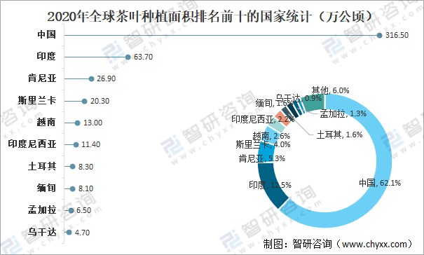 亿百体育：全球茶叶产量、消费量及进出口贸易分析：中国茶叶产量全球排名第一[图](图3)