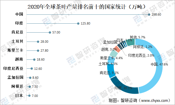 亿百体育：全球茶叶产量、消费量及进出口贸易分析：中国茶叶产量全球排名第一[图](图5)