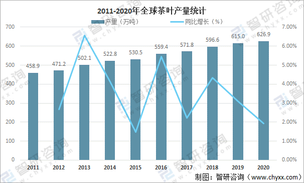 亿百体育：全球茶叶产量、消费量及进出口贸易分析：中国茶叶产量全球排名第一[图](图4)