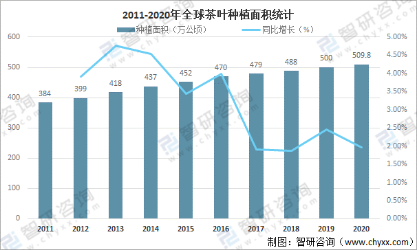 亿百体育：全球茶叶产量、消费量及进出口贸易分析：中国茶叶产量全球排名第一[图](图2)