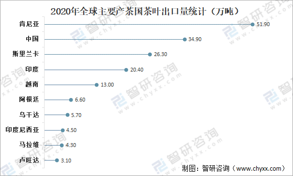 亿百体育：全球茶叶产量、消费量及进出口贸易分析：中国茶叶产量全球排名第一[图](图7)