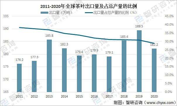 亿百体育：全球茶叶产量、消费量及进出口贸易分析：中国茶叶产量全球排名第一[图](图6)