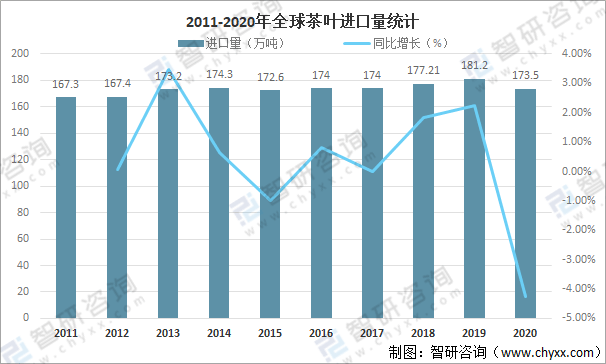 亿百体育：全球茶叶产量、消费量及进出口贸易分析：中国茶叶产量全球排名第一[图](图9)