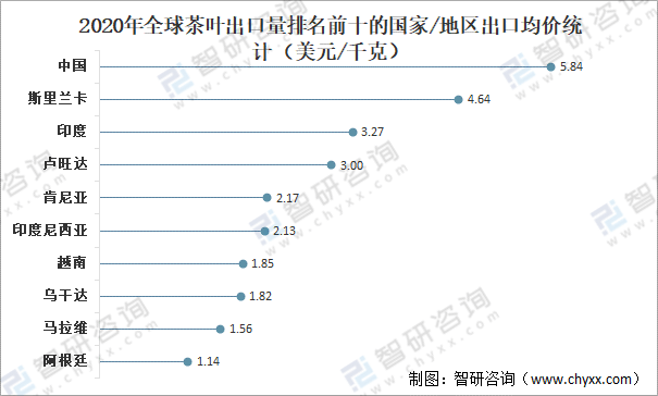 亿百体育：全球茶叶产量、消费量及进出口贸易分析：中国茶叶产量全球排名第一[图](图8)