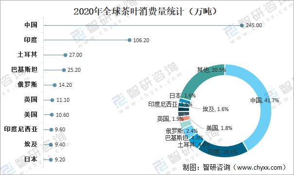 亿百体育：全球茶叶产量、消费量及进出口贸易分析：中国茶叶产量全球排名第一[图](图12)