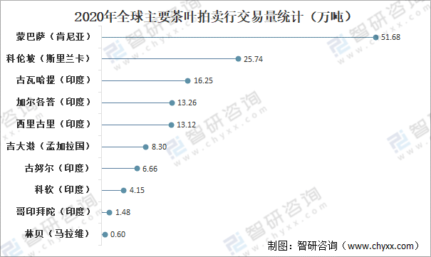 亿百体育：全球茶叶产量、消费量及进出口贸易分析：中国茶叶产量全球排名第一[图](图11)