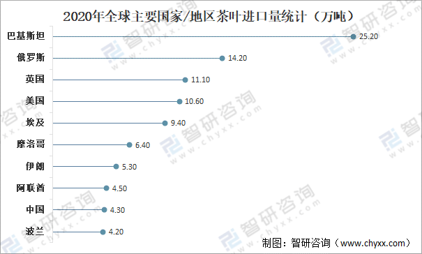 亿百体育：全球茶叶产量、消费量及进出口贸易分析：中国茶叶产量全球排名第一[图](图10)