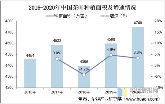 亿百体育：2021年全球及中国茶叶行业发展现状分析行业市场持续增长「图」(图6)