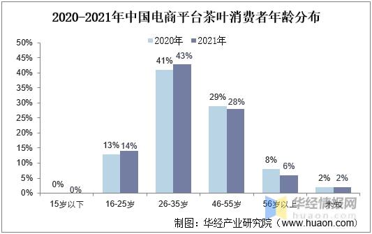 亿百体育：2021年全球及中国茶叶行业发展现状分析行业市场持续增长「图」(图7)