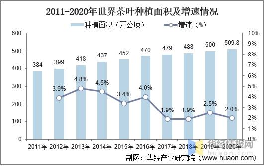 亿百体育：2021年全球及中国茶叶行业发展现状分析行业市场持续增长「图」(图8)