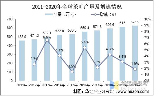 亿百体育：2021年全球及中国茶叶行业发展现状分析行业市场持续增长「图」(图10)