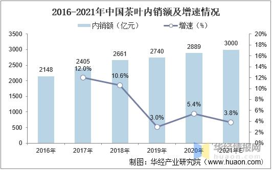 亿百体育：2021年全球及中国茶叶行业发展现状分析行业市场持续增长「图」(图16)