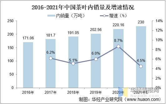 亿百体育：2021年全球及中国茶叶行业发展现状分析行业市场持续增长「图」(图14)