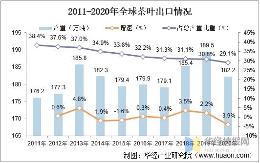 亿百体育：2021年全球及中国茶叶行业发展现状分析行业市场持续增长「图」(图12)