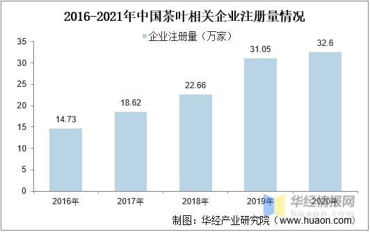 亿百体育：2021年全球及中国茶叶行业发展现状分析行业市场持续增长「图」(图18)