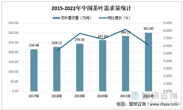 亿百体育：一文读懂2023年茶叶行业现状及前景：产量及需求量持续上涨(图4)