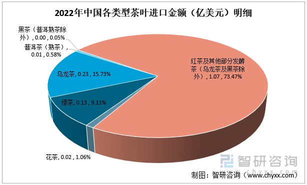 亿百体育：一文读懂2023年茶叶行业现状及前景：产量及需求量持续上涨(图9)