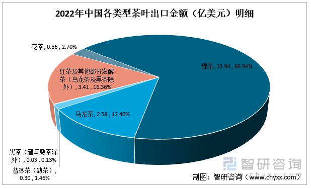 亿百体育：一文读懂2023年茶叶行业现状及前景：产量及需求量持续上涨(图8)