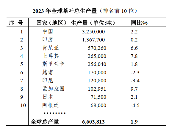 亿百体育：2023年全球茶产业简况(图1)