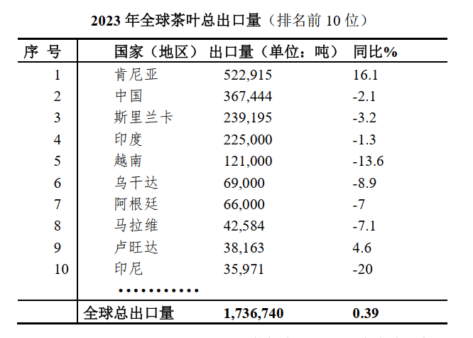 亿百体育：2023年全球茶产业简况(图2)