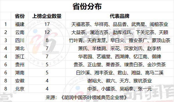 亿百体育：胡润研究院首次发布“胡润中国茶叶领域典范企业榜”(图1)