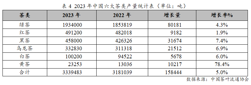 亿百体育：2023年度中国茶叶产销形势报告(图7)