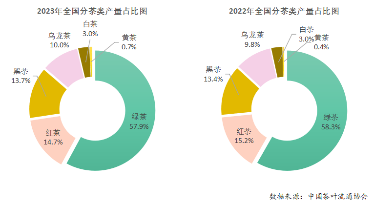 亿百体育：2023年度中国茶叶产销形势报告(图8)