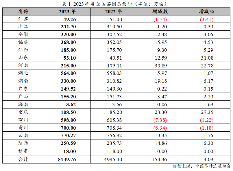 亿百体育：2023年度中国茶叶产销形势报告(图1)