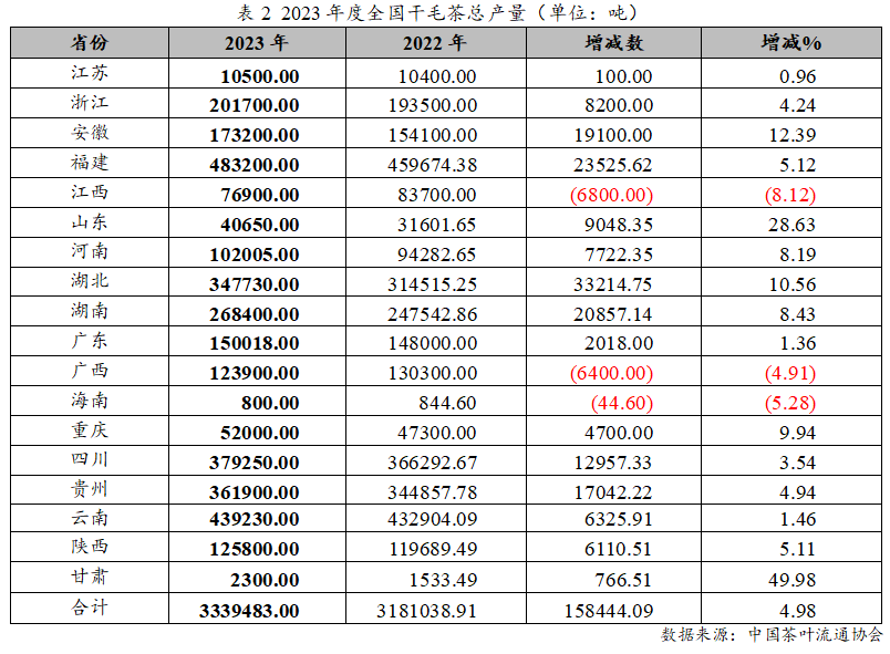 亿百体育：2023年度中国茶叶产销形势报告(图3)