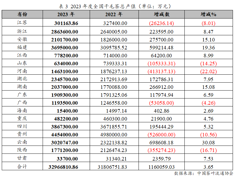 亿百体育：2023年度中国茶叶产销形势报告(图5)