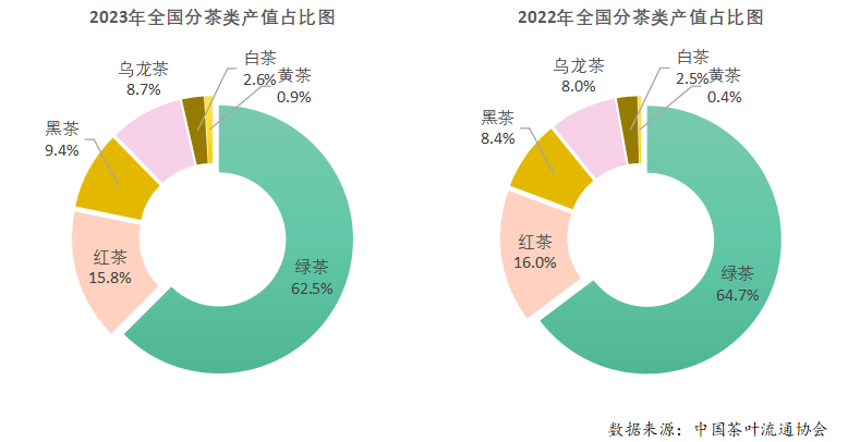 亿百体育：2023年度中国茶叶产销形势报告(图10)